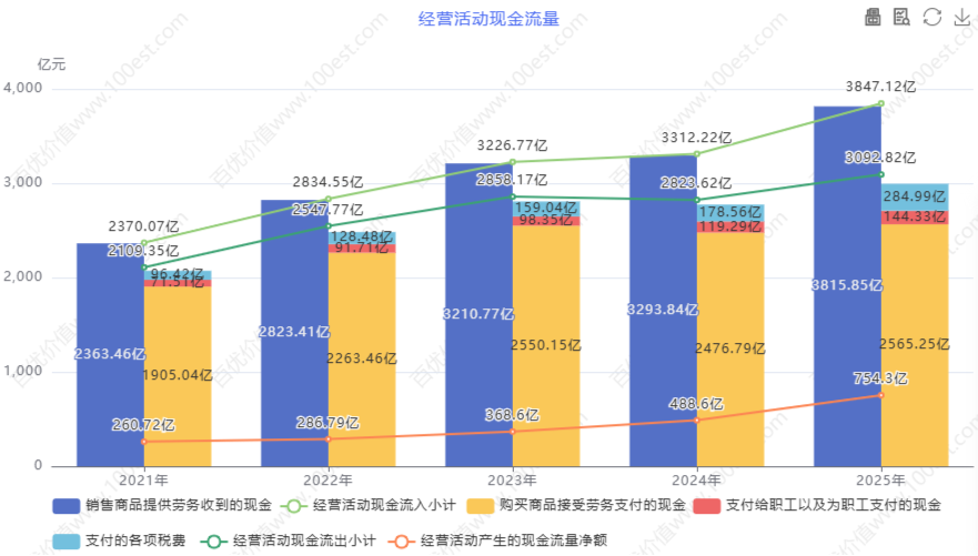 经营活动现金流量 (cvl_oacfa)