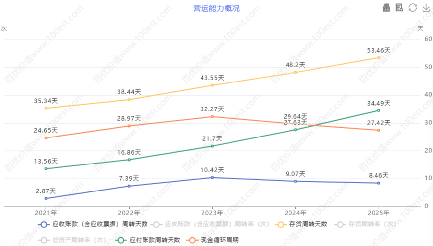 营运能力概况 (cvl_oao)