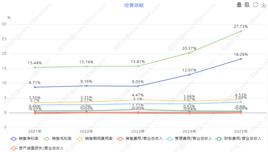 经营效能 (cvl_oe)