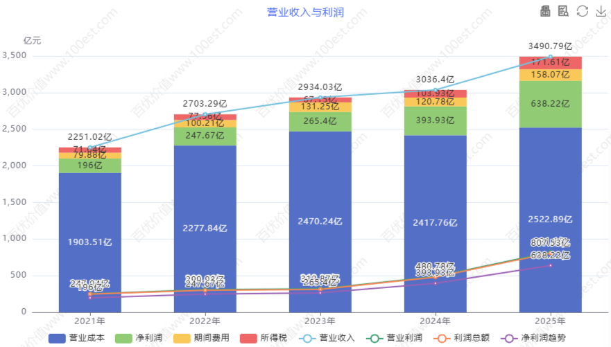 营业收入与利润 (cvl_ortop)